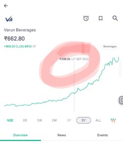 VARUN BEVERAGES YEAR ON YEAR GROWTH