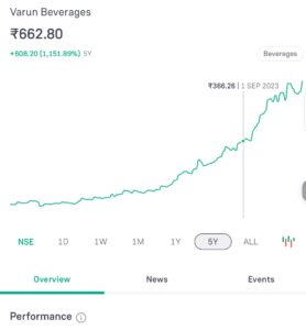 VARUN BEVERAGES GROWTH YEAR ON YEAR SEP 2023