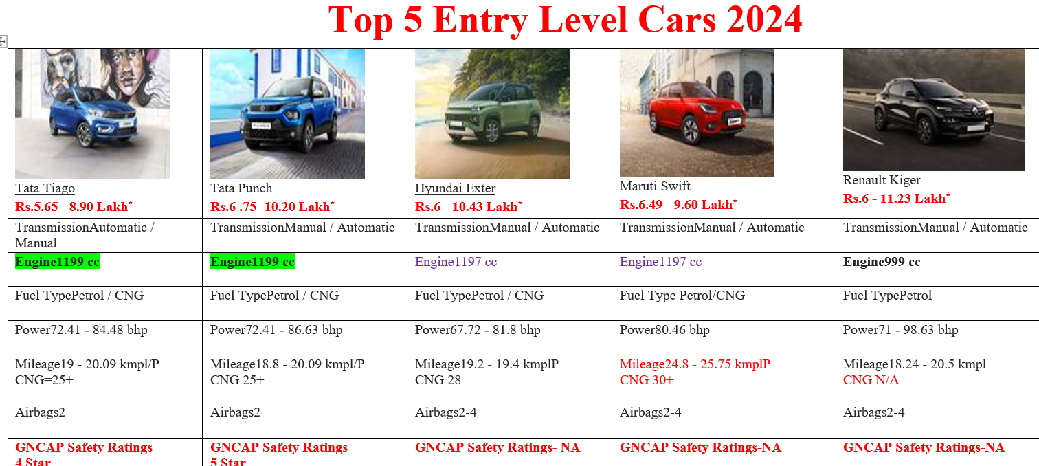 TOP;5 ENTRY LEVEL CARS IN 2024 UNDER 7 LAKH